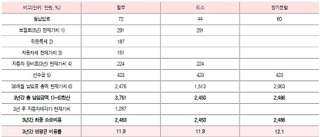 "현대캐피탈 상품 소비자 기준 연 비용률은 할부 및 렌털