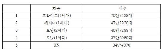 자료=기아차