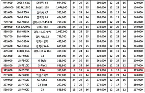 자료 : KT 2015년 8월 7일 판매 정책서 일부 캡처