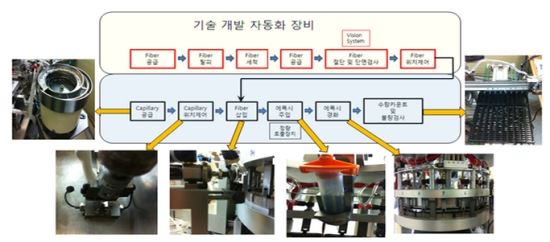 2015년 10월 대한민국 엔지니어상 수상자 연구성과 관련 그림 - 이재수 골드텔 대표이사