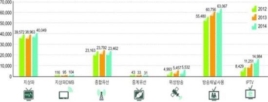 방송매체별 방송사업 매출액 추이(출처:미래부/방통위