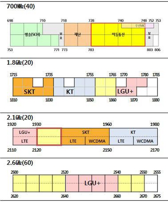 2016년 경매 대상 주파수(LG유플러스 제공)