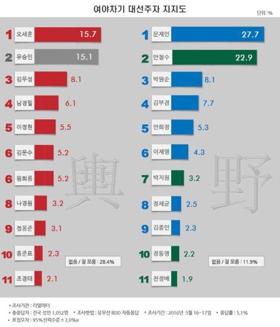 사진=리얼미터 제공