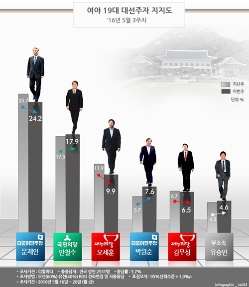 사진=리얼미터 제공