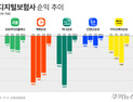 길어지는 적자에 색깔 희미해지는 ‘디지털 보험사’