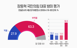 장동혁 방미 ‘부적절’ 63.3%…국힘 지지층만 50.1% ‘긍정’ [쿠키뉴스 여론조사]
