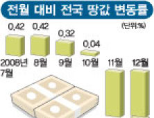 전국 땅값 10년만에 하락… 토지거래허가구역 해제