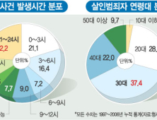 [단독] 누가 살인 저지르나… 살인범죄자 37%는 30대 남성