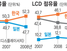 반도체·디스플레이,불황에 효자 노릇 ‘톡톡’