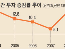 600대 기업 투자규모 8년 만에 마이너스… 작년 대비 2.5% ↓