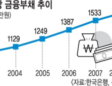 1인당 금융부채 1650만원…1년새 117만원 늘어