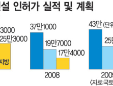 2009 주택종합계획 확정…공공주택 분양물량 크게 늘려