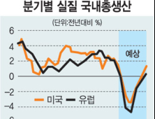 “세계경제 회복에 유럽이 걸림돌?”…美 언론 경고