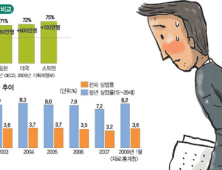 [고용위기 어떻게 돌파하나] “너도 나도 인턴 채용” 현장을 가봤더니…