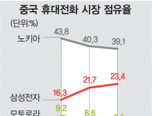 중국 3G 휴대전화 시장을 잡아라