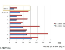 백신도 살빼기… 안연구소, 메모리 60% 줄인 백신 출시