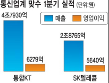 통합KT ‘이석채 매직’ 계속될까