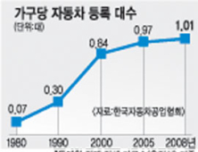 자동차수,가구수보다 많다