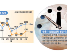 한숨돌린 쌍용차,회생여부는 미지수