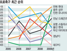 올 프로축구 판도는 ‘서세동점(西勢東漸)’