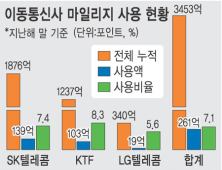 ‘잠자는’ 이통사 마일리지… 방통위,활성화 방안 내놔