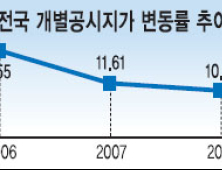 개별공시지가 10년만에 하락