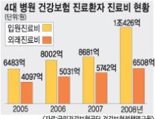 4대병원 지방환자가 절반…지방 중소병원 줄도산 위기