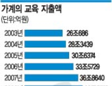 [단독] 경제는 ‘마이너스’ 성장, 교육비 지출은 ‘사상 최대’