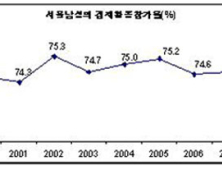 취업안되고, 결혼못하고…서울남성은 괴롭다