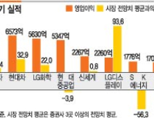 기업들 3분기에도 웃을까…IT는 지속될 확률 높고 자동차업종은 낙관 일러