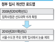 2013학년도부터 대부분 대학 입학사정관제로 선발