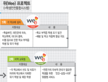 [교육,희망을 말하다] 학교안 ‘위프로젝트’로 위기 학생 구해요