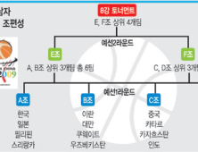 한국 남자농구 경쟁력 시험대에…아시아선수권 출전