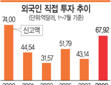 외국인 투자 9년만에 최대