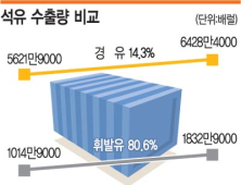 ‘밑지는 장사’ 정유사 비상…휘발유 수출 정제마진 줄어