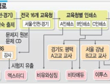 학력평가 문제 유출 교사·학원장 무더기 적발…교육당국 관리 허술