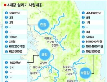 [4대강 시리즈] 정부 “녹색성장시대 열린다”…수질관리·재원 과제 산적