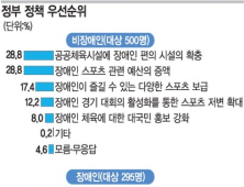 [장애인은 운동하고 싶다] 엘리트 육성 장애인체육 정책 변해야