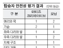 “모닝, 마티즈보다 안전성 떨어져”