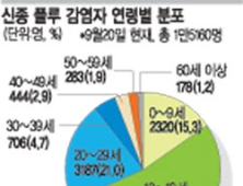 신종플루 감염자 10대가 절반