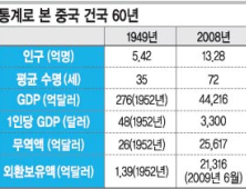 [중국 건국 60주년] 흑백에서 컬러로