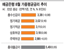 예대금리차 2%대, 6개월만에 최고