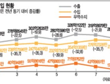 수출 감소율 한자릿수…불황형 흑자 탈출 조짐