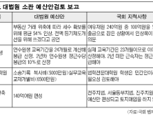 규정 어기고 약속 깬 대법 예산안… 사법 연수원생 수당 2배 올리고 로스쿨 학생 복사비까지 지원