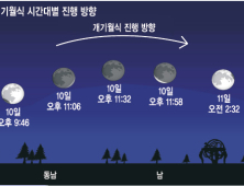 [신비한 우주] 12월 10일, 달이 사라진다… 개기월식 밤 11시32분 절정