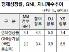 MB정부, 소득분배·내수경기 20년래 ‘최악’