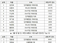 트위터에서 강용석보다 욕 많이 먹은 정치인이 있다고?