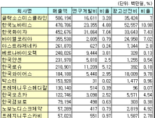 다국적제약사, 국내 연구개발·광고 투자 매우 소극적