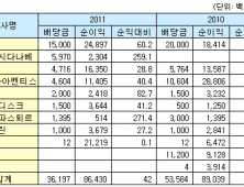 다국적제약사, 국내서 번 수익 42% 본사 배당송금