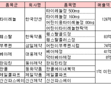 제약회사들, 일반약 슈퍼판매에도 ‘시큰둥’